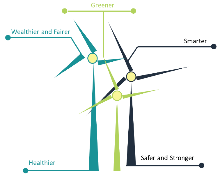 Figure 1: Overarching national objectives