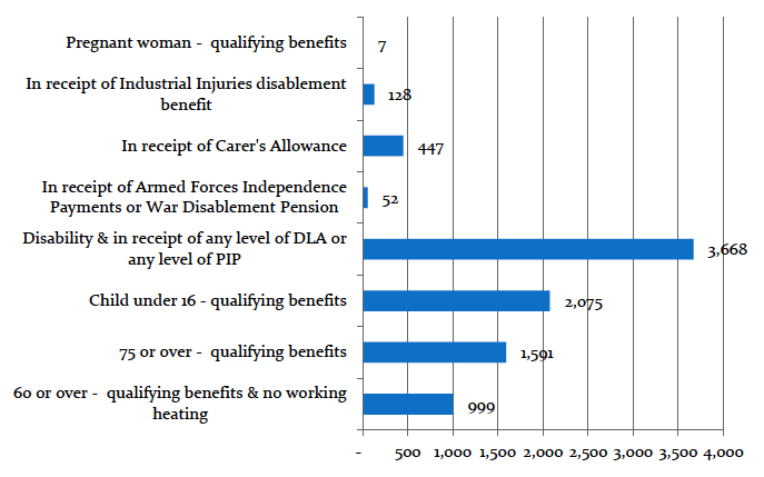 Figure 3: Primary Benefits of customers referred to Warmer Homes Scotland