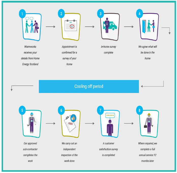Figure 9: Warmworks Customer Journey