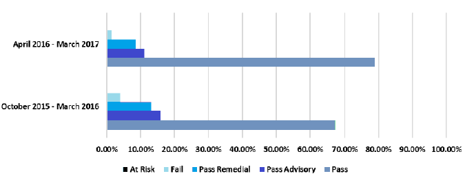 Figure 12: Overall comparison of Pennington Choices audit inspections Year 1 versus Year 2 of the Warmer Homes Scotland contract