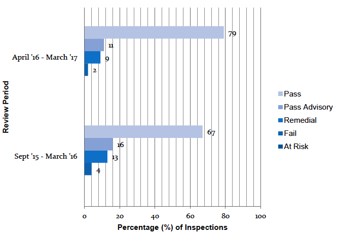 Figure 13: Comparison of the results of the QA audits in 2015/16 and 2016/17