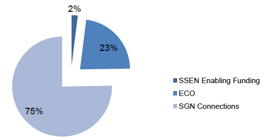 Figure 14: % of funding leveraged by Warmer Homes Scotland in 2016/17 by source