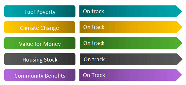 The following matrix shows whether Warmer Homes Scotland is on track to meet its stated objectives