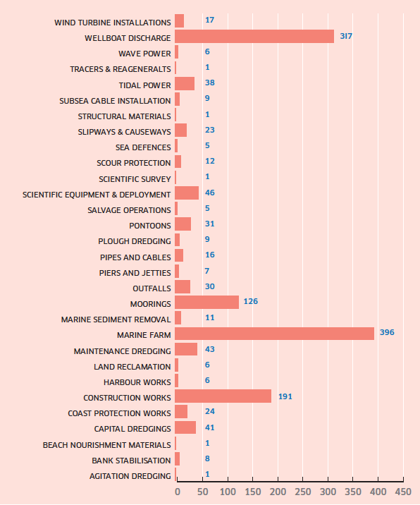 Figure 2: Licences (By Type) Issued From Adoption Of The National Marine Plan (2015) Until The End Of 2017