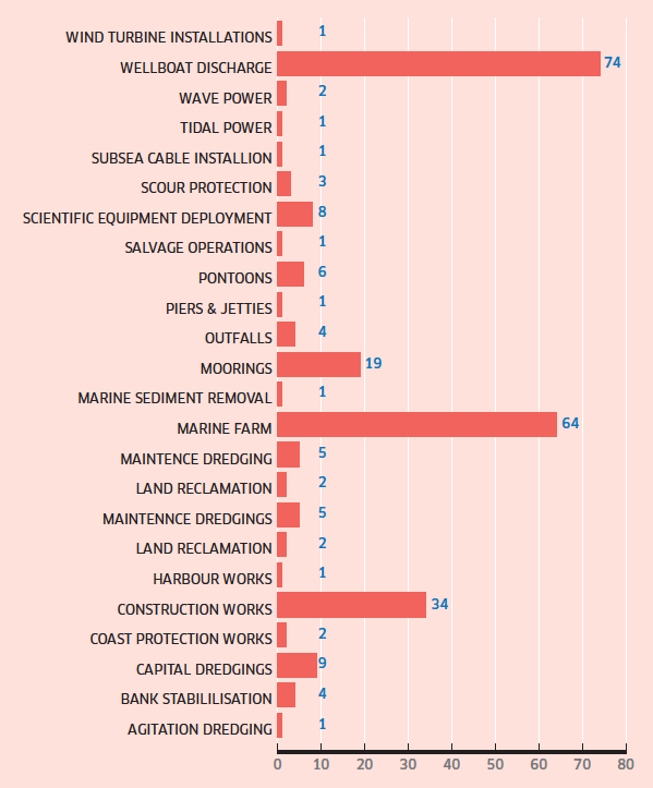 Figure 3: Licences Issued During Sample Period July To December 2016
