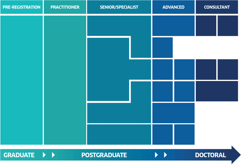 Figure 1. Education and career development pathways model