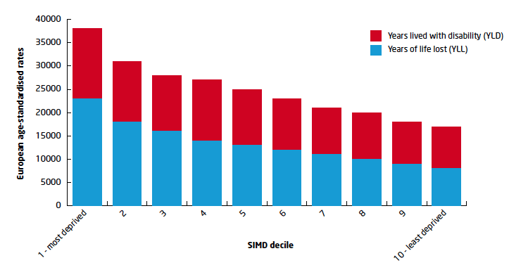 Figure 16. Rates of ill-health and premature mortality in Scotland show a clear “gradient” by socioeconomic circumstances, with greater socioeconomic deprivation associated with a greater burden of disease. 