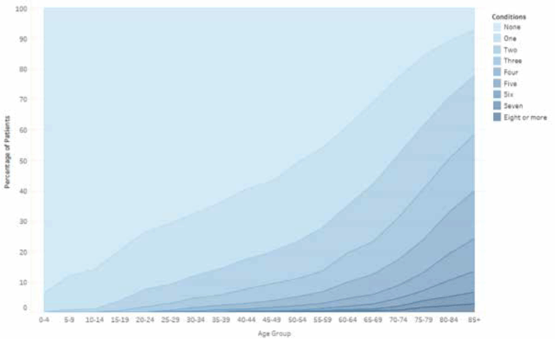 Figure 17. These new data from the Scottish Primary Care Information Resource (SPIRE) primary care project in Scotland illustrate that the prevalence of multi-morbidity (having more than one long-term health condition) increases with age. Among people 70 years and older, the majority are living with multiple long term conditions.