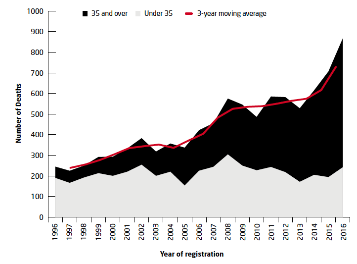 Figure 21. Deaths caused by the acute effects of drugs have risen in recent years, and in 2016 were at the highest level ever recorded in Scotland. 