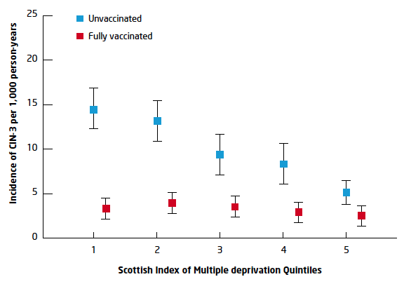 Figure 24. Women who have received a full course of the HPV vaccine show much lower rates of pre-cancerous changes in the cervix (CIN) than their unvaccinated peers. Vaccination has also reduced socioeconomic inequalities in rates of pre-cancerous changes. 