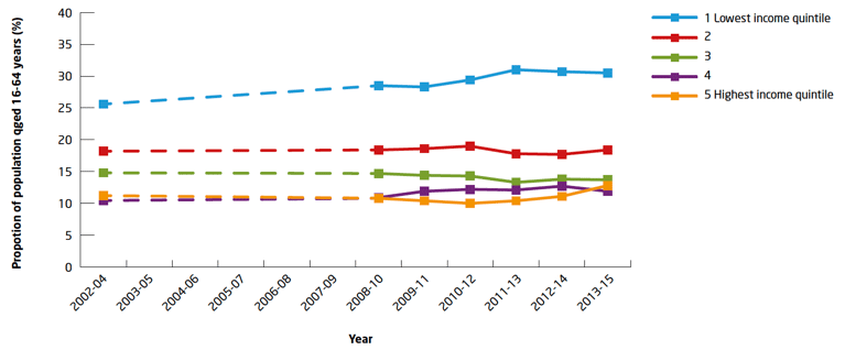 Figure 19. The percentage of working-age adults aged 16-64 with a GHQ-12 score of 4+ (indicating possible mental health problems), has increased in recent years among people from households in the lowest income quintile, but not among those in higher income households.