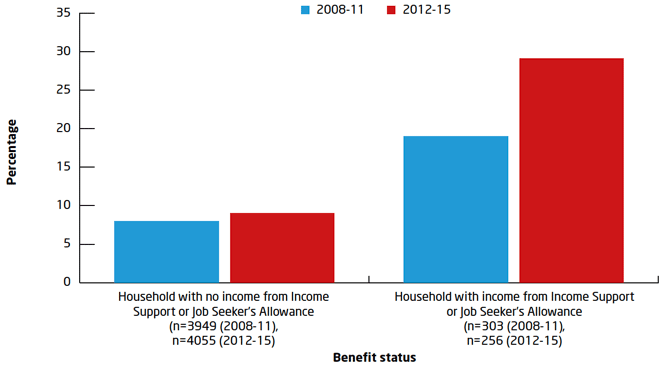Figure 20. The prevalence of moderate to high anxiety has increased markedly in recent years among adults living in households receiving income from Income Support or Job Seeker’s Allowance, but only slightly among those who do not. This has been linked to changes in the benefit system. 