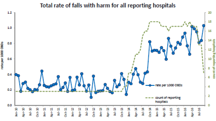 Figure 5: Total rate of falls with harm for all reporting hospitals, January 2010 &ndash; July 2016, Scotland. 