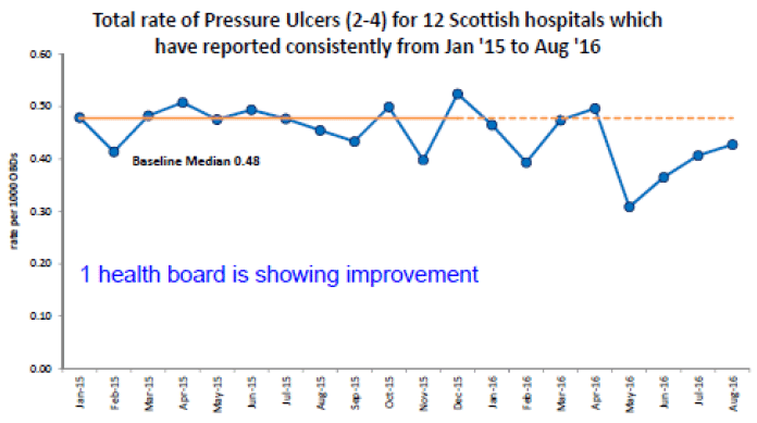Figure 6: Total rate of pressure ulcers (2-4) for 12 consistently reporting hospitals from January 2015 &ndash; August 2016, Scotland. 