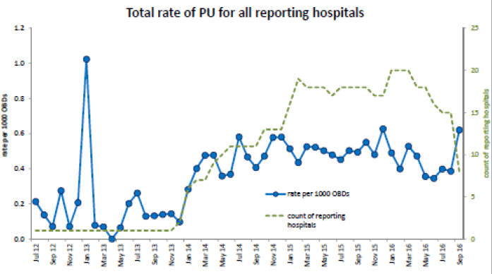 Figure 7: Total rate of pressure ulcers for all reporting hospitals, July 2012 &ndash; September 2016, Scotland. 