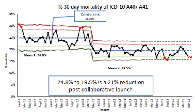 Figure 8: % 30 day mortality of ICD-10 A40/A41 January 2011 &ndash; May 2016, Scotland. 