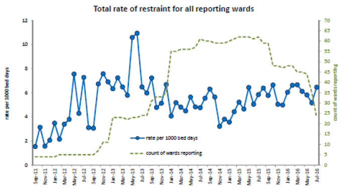 Figure 10: Total rate of restraint for all reporting mental health wards, September 2011 to July 2016, Scotland.