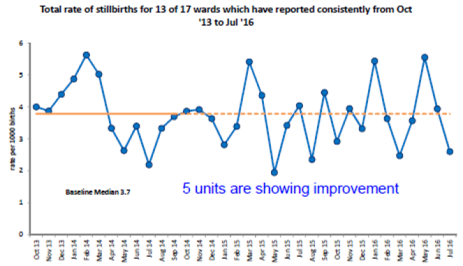 Figure 13: Total rate of stillbirths for 13 of 17 wards reporting consistently from October 2013 to July 2016, Scotland. 