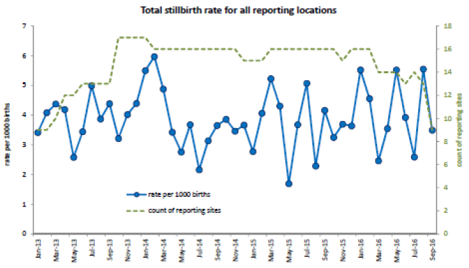 Figure 14: Total rate of stillbirths for all reporting locations, Scotland
