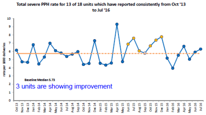 Figure 15: Total severe post-partum haemorrhage for 13 of 18 units which have reported consistently from October 2013 to July 2016, Scotland. 