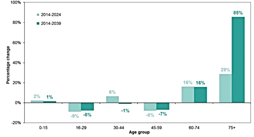 Figure 1: The projected percentage change in Scotland’s population by age group, 2014-2039 (National Records of Scotland, 2015, p.14)