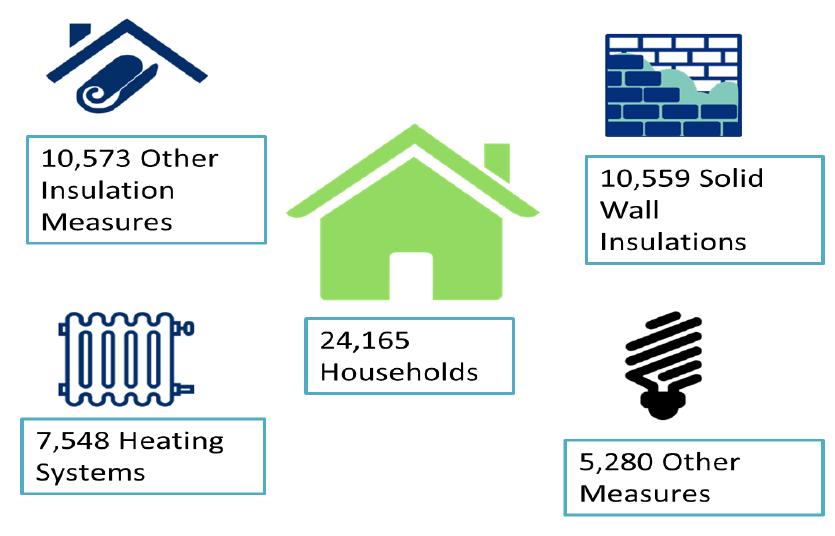 Figure 2: Breakdown of Measures Delivered by HEEPS in 2016/17