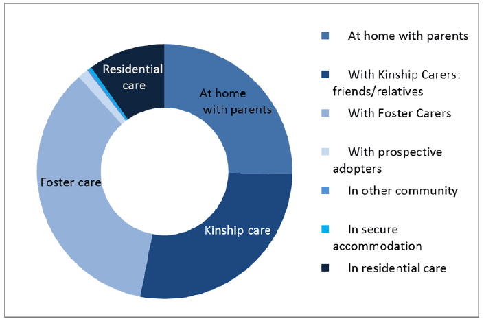 Figure 1, proportion of children and young people in each care setting, from National Social Work statistics on looked after children 2016-17 Figure 1, proportion of children and young people in each care setting, from National Social Work statistics on looked after children 2016-17