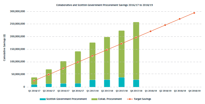 Fig 2 – Collaborative and Scottish Government savings against three-year target