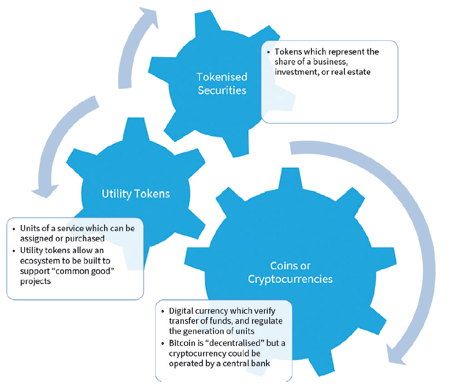 Figure 5-1 Forms of tokens