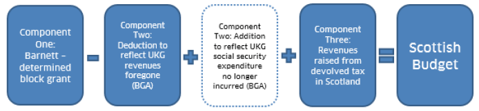 Figure 2.1 - Guide to the new Scottish Budget process