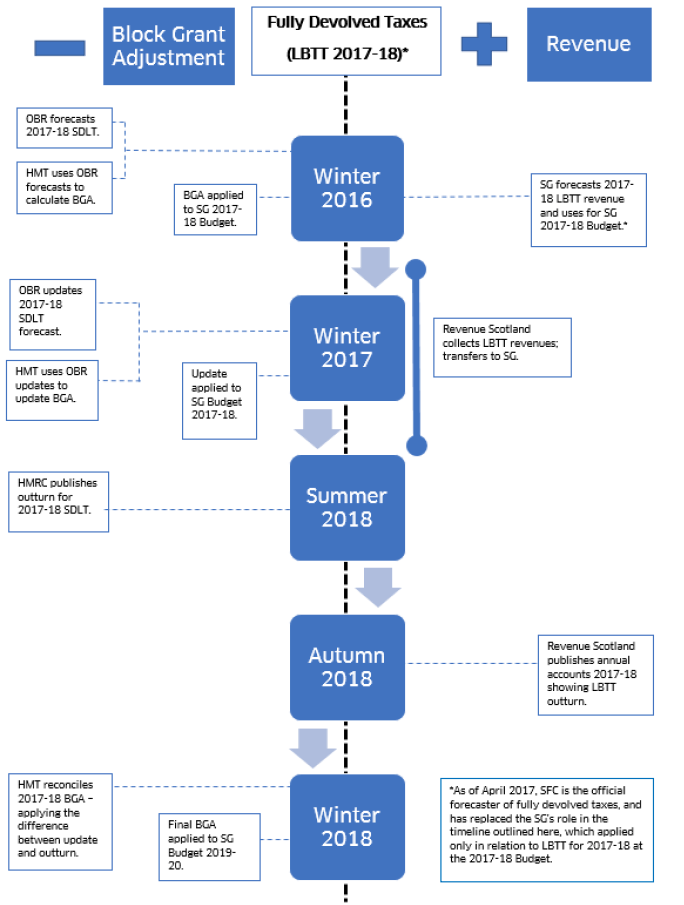 Figure 3.2 - Timeline for Devolved Tax Reconciliation