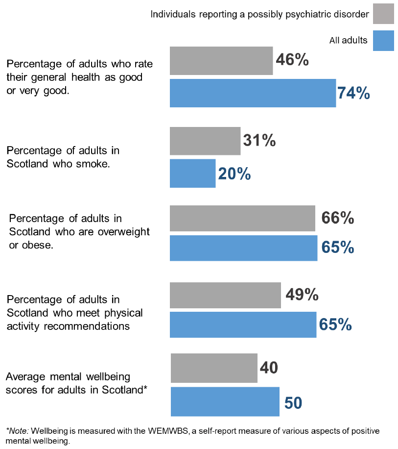 Inidviduals with poor mental health experience a range of qualities: