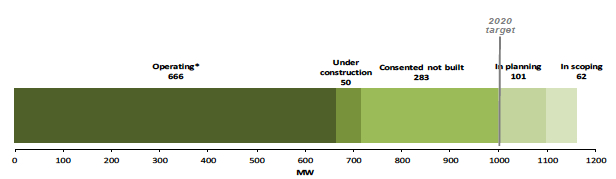 Electricity Figure 3: Community and locally owned renewable energy capacity in different stages of development (MW), Scotland, June 2017 Electricity Figure 3: Community and locally owned renewable energy capacity in different stages of development (MW), Scotland, June 2017