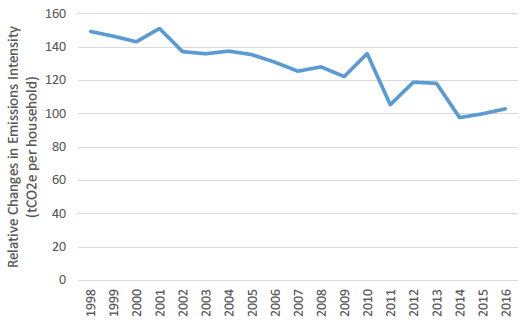 Buildings Figure 2: Relative Changes in Emissions Intensity of Residential buildings (tCO2e per household), 1998 to 2016 (2015=100)