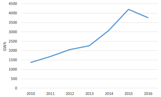 Buildings Figure 8: Renewable Heat Generated (GWh) - 2010 to 2016