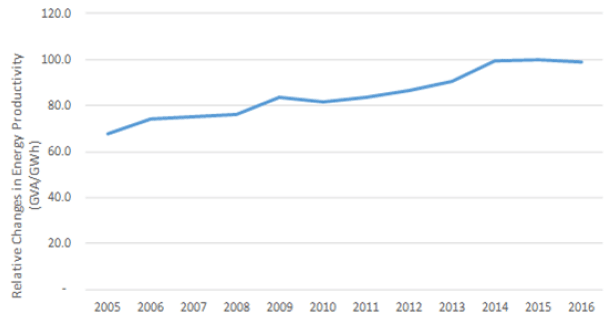 Industry Figure 1: Relative Changes in Energy Productivity (GVA/GWh), 2005 to 2016 (2015 = 100)