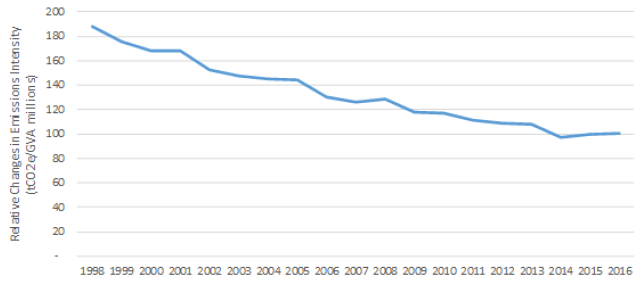 Industry Figure 2: Relative Changes in Emissions Intensity (tCO2e/£ millions), 1998-2016 (2015=100)