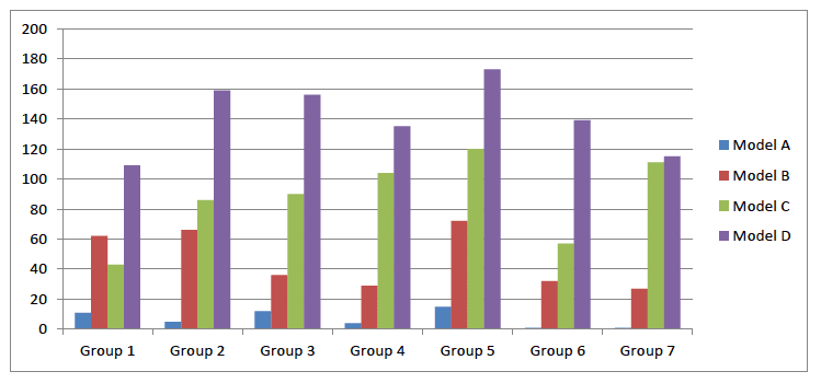 Graph 2 - The histogram below represents the distribution of all participant votes across all models Graph 2 - The histogram below represents the distribution of all participant votes across all models