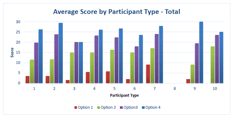 Graph 3 - below recorded the outcome of the morning scoring exercise for each individual group (by group), by combination and what the outcome/ranking would have been Graph 3 - below recorded the outcome of the morning scoring exercise for each individual group (by group), by combination and what the outcome/ranking would have been