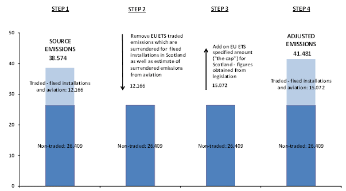 Chart 1: Calculation of Adjusted Emissions for Trading in the EU Emissions Trading System, 2016. Values in MtCO2e