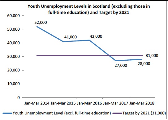 Youth Unemployment Levels in Scotland (excluding those in full-time education) and Target by 2021 Youth Unemployment Levels in Scotland (excluding those in full-time education) and Target by 2021