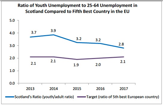 Ratio of Youth Unemployment to 25-64 Unemployment in Scotland Compared to Fifth Best Country in the EU Ratio of Youth Unemployment to 25-64 Unemployment in Scotland Compared to Fifth Best Country in the EU