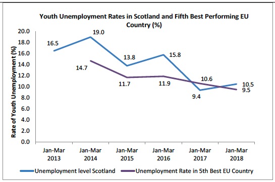 Youth Unemployment Rates in Scotland and Fifth Best Performing EU Youth Unemployment Rates in Scotland and Fifth Best Performing EU
