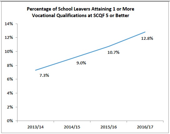 Percentage of School Leavers Attaining 1 or More Vocational Qualifications at SCQF 5 or Better Percentage of School Leavers Attaining 1 or More Vocational Qualifications at SCQF 5 or Better