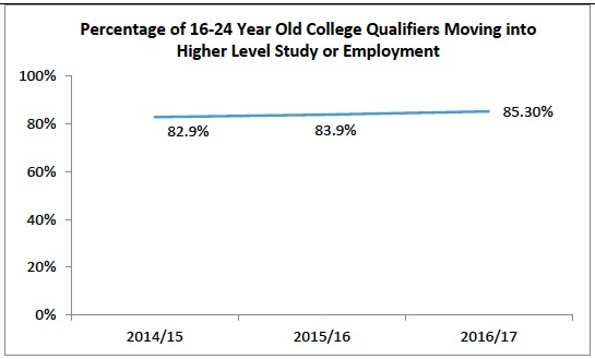Percentage of 16-24 Year Old College Qualifiers Moving into Higher Level Study or Employment Percentage of 16-24 Year Old College Qualifiers Moving into Higher Level Study or Employment