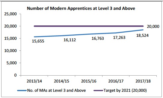 Number of Modern Apprentices at Level 3 and Above Number of Modern Apprentices at Level 3 and Above