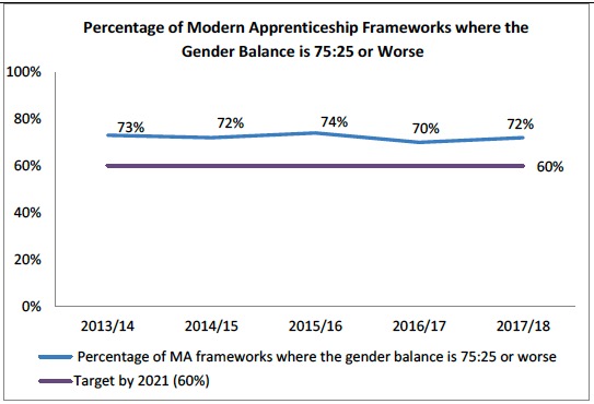 Percentage of Modern Apprenticeship Frameworks where the Gender Balance is 75:25 or Worse Percentage of Modern Apprenticeship Frameworks where the Gender Balance is 75:25 or Worse