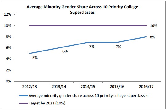 Average Minority Gender Share Across 10 Priority College Superclasses Average Minority Gender Share Across 10 Priority College Superclasses