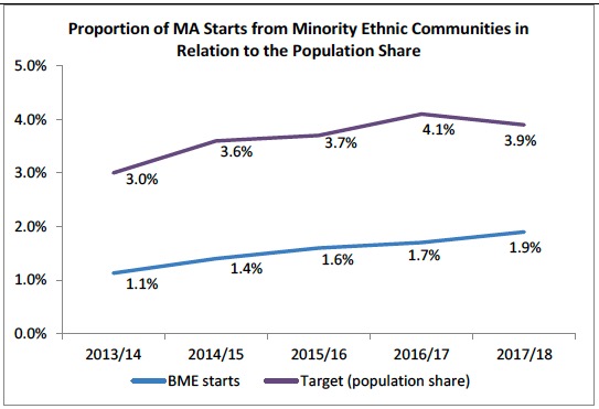 Proportion of MA Starts from Minority Ethnic Communities in Relation to the Population Share Proportion of MA Starts from Minority Ethnic Communities in Relation to the Population Share