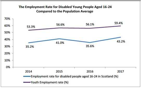 The Employment Rate for Disabled Young People Aged 16-24 Compared to the Population Average The Employment Rate for Disabled Young People Aged 16-24 Compared to the Population Average